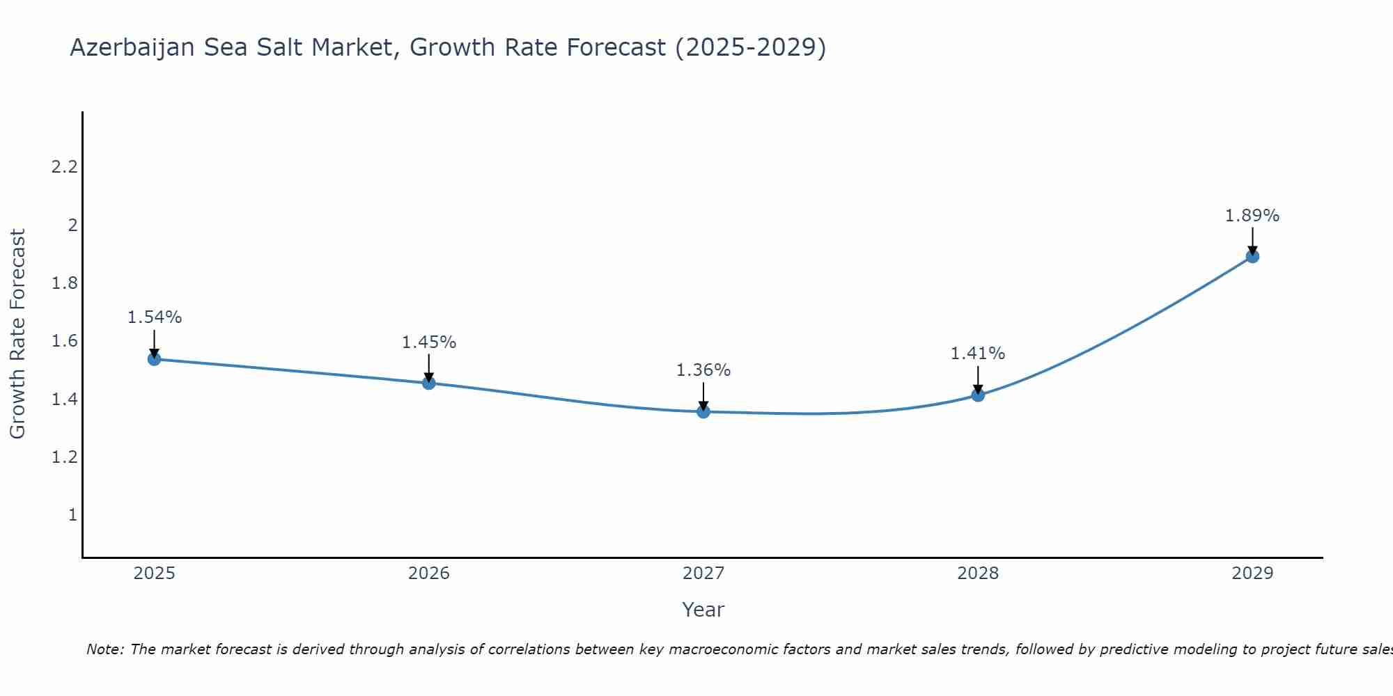 Azerbaijan Sea Salt Market Growth Rate