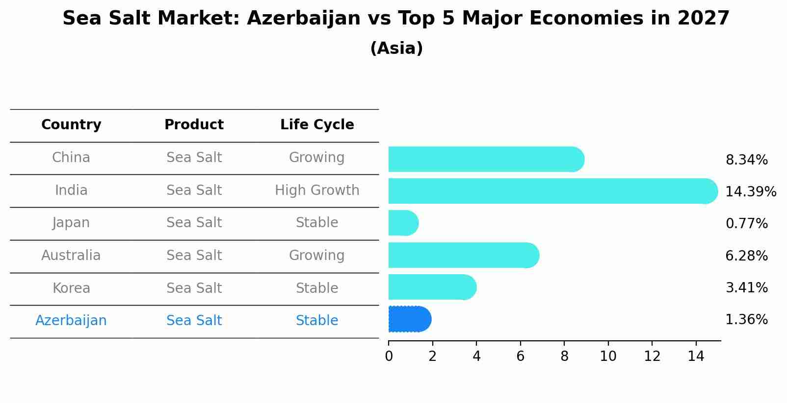 Sea Salt Market: Azerbaijan vs Top 5 Major Economies in 2027 (Asia)