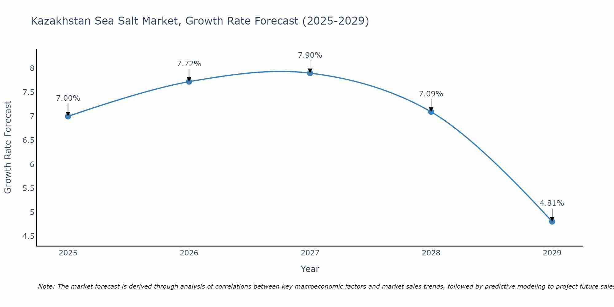 Kazakhstan Sea Salt Market Growth Rate