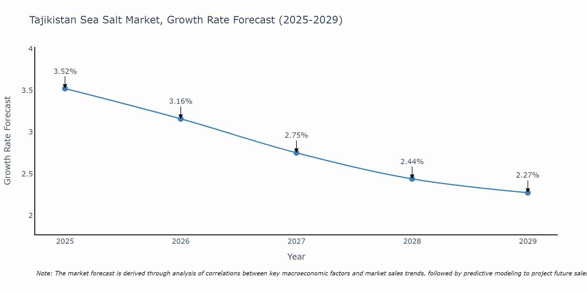 Tajikistan Sea Salt Market Growth Rate