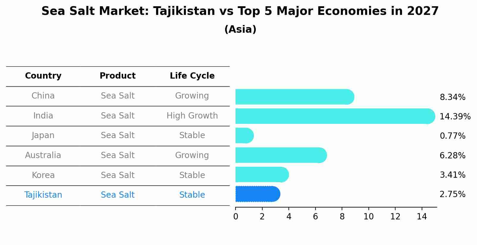 Sea Salt Market: Tajikistan vs Top 5 Major Economies in 2027 (Asia)