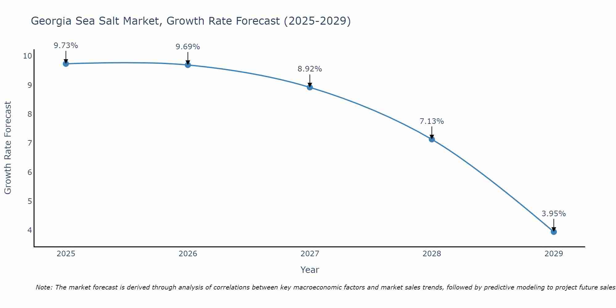 Georgia Sea Salt Market Growth Rate