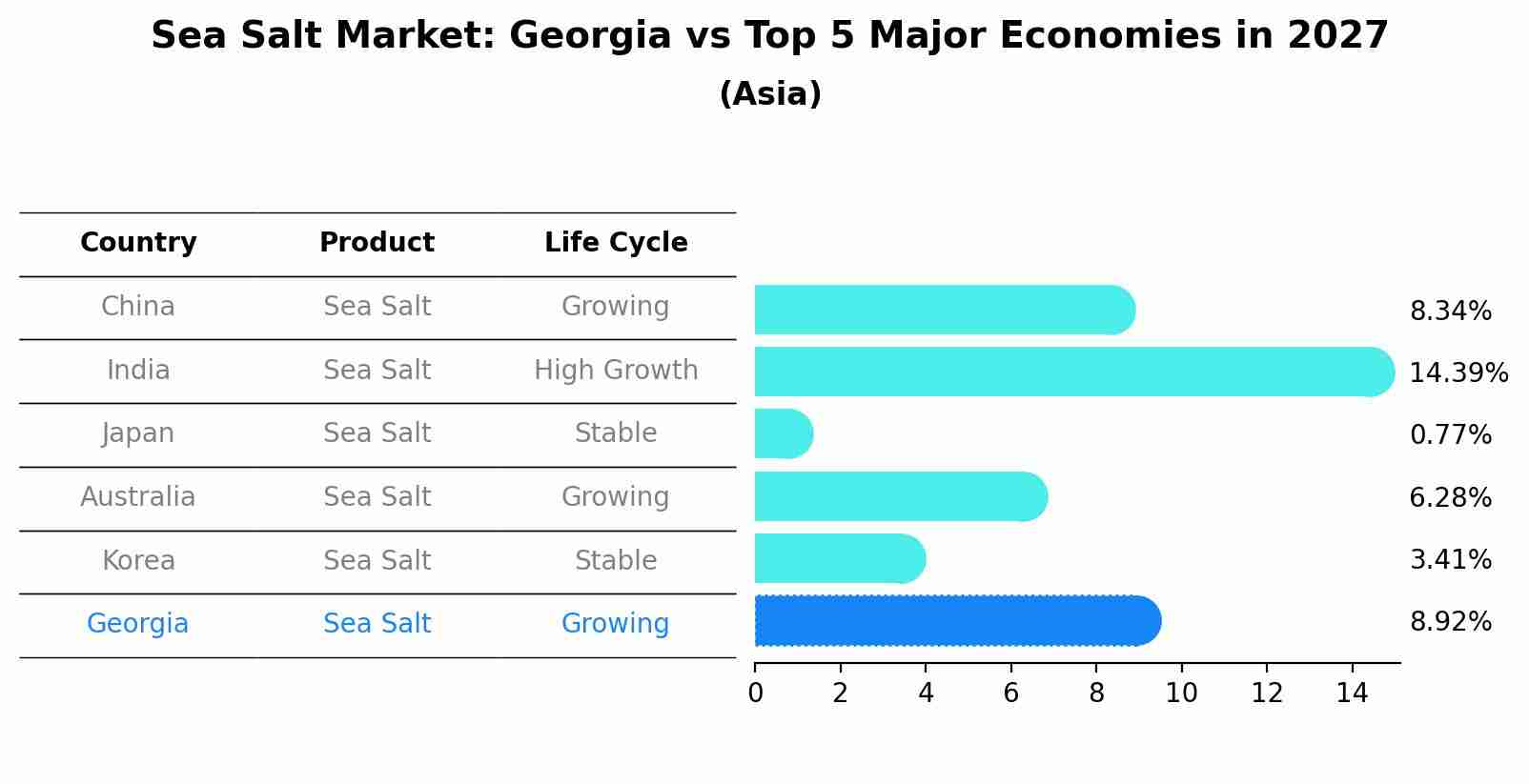 Sea Salt Market: Georgia vs Top 5 Major Economies in 2027 (Asia)