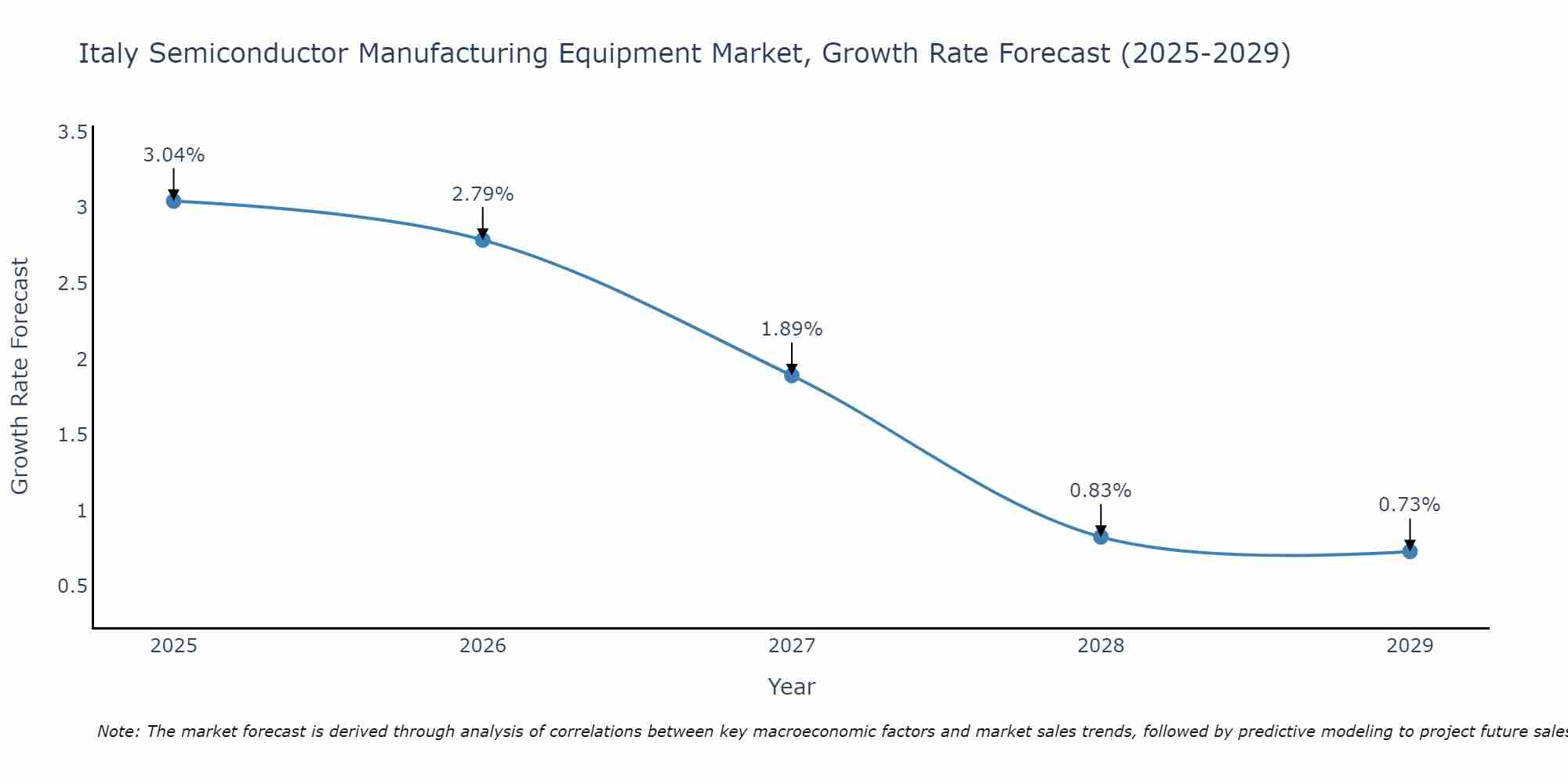 Italy Semiconductor Manufacturing Equipment Market Growth Rate