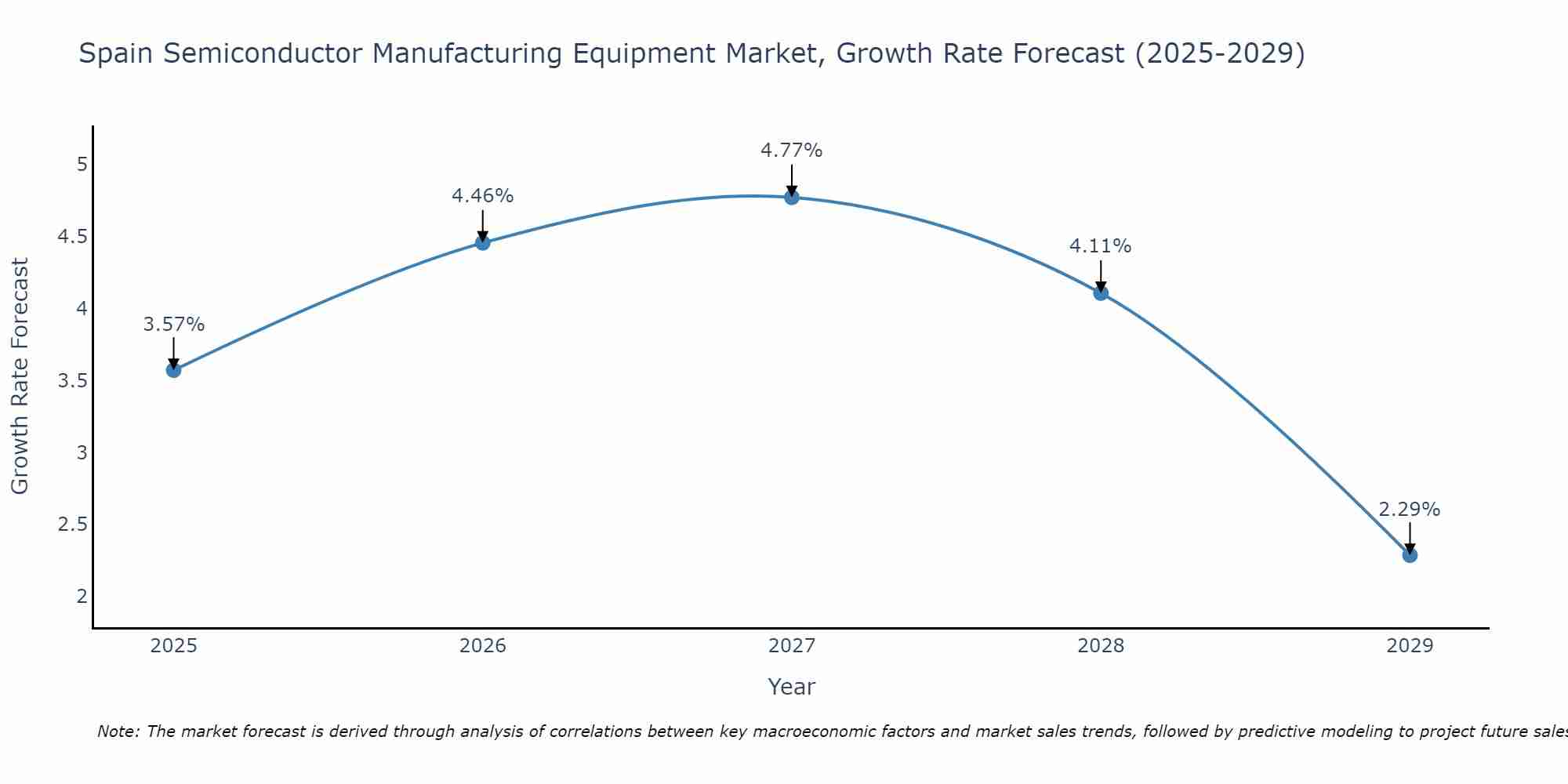 Spain Semiconductor Manufacturing Equipment Market Growth Rate