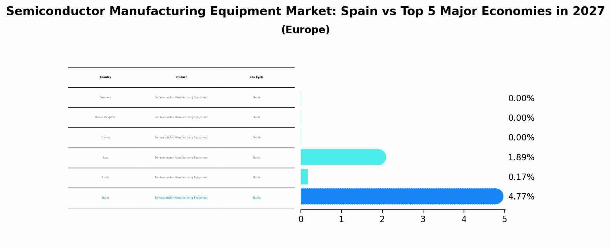 Semiconductor Manufacturing Equipment Market: Spain vs Top 5 Major Economies in 2027 (Europe)
