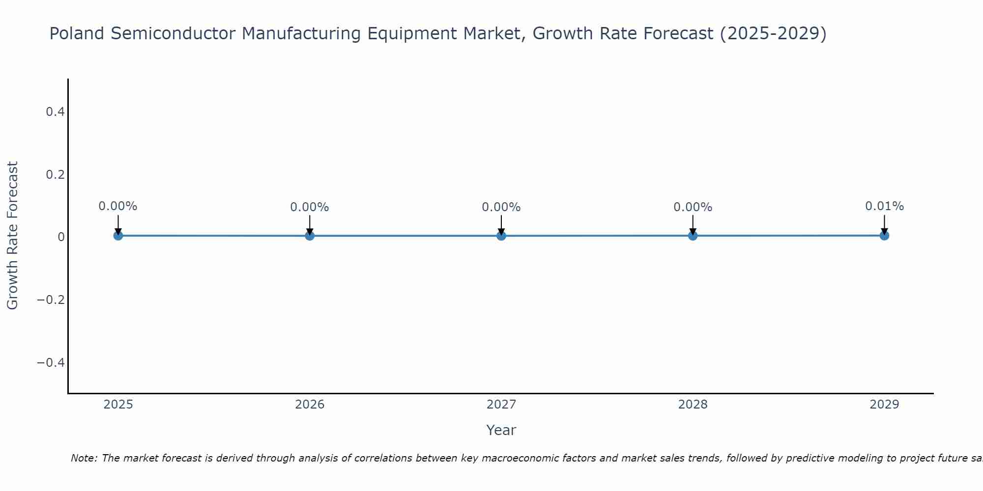 Poland Semiconductor Manufacturing Equipment Market Growth Rate