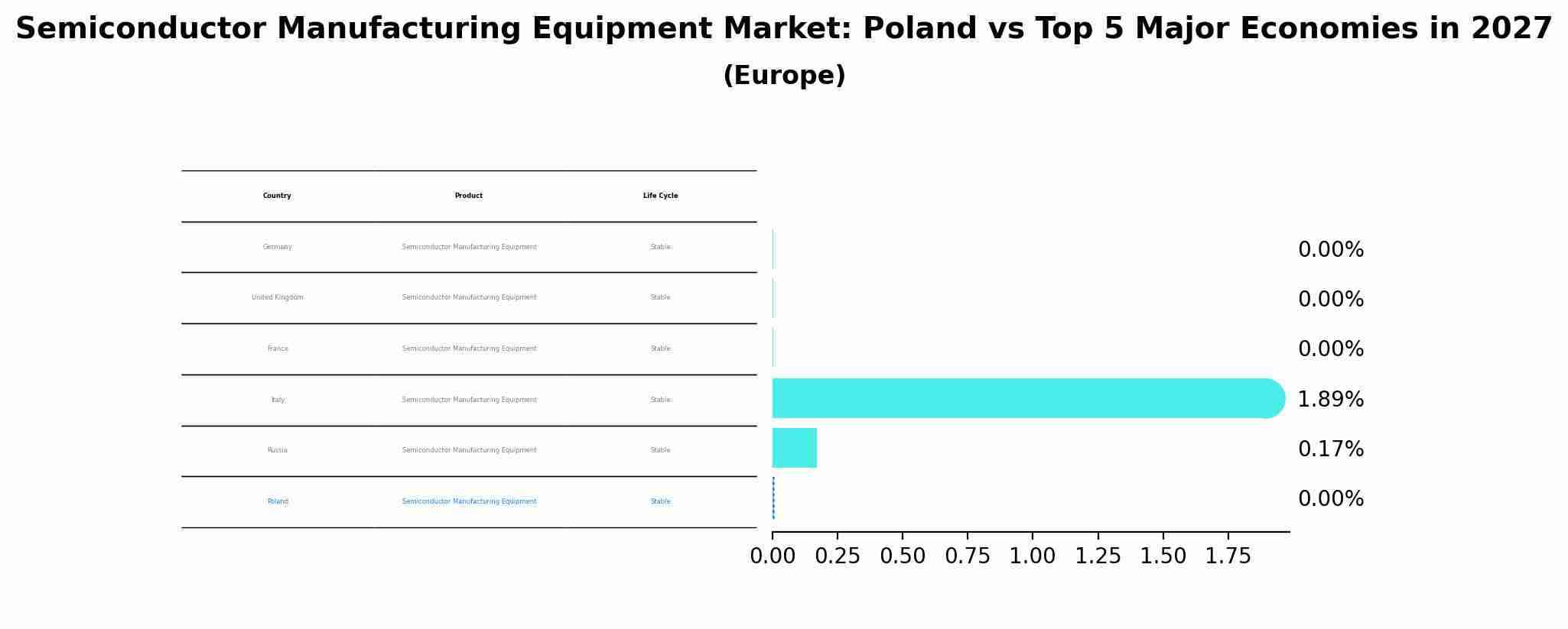 Semiconductor Manufacturing Equipment Market: Poland vs Top 5 Major Economies in 2027 (Europe)
