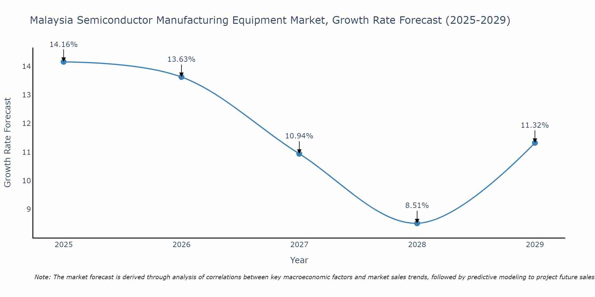 Malaysia Semiconductor Manufacturing Equipment Market Growth Rate