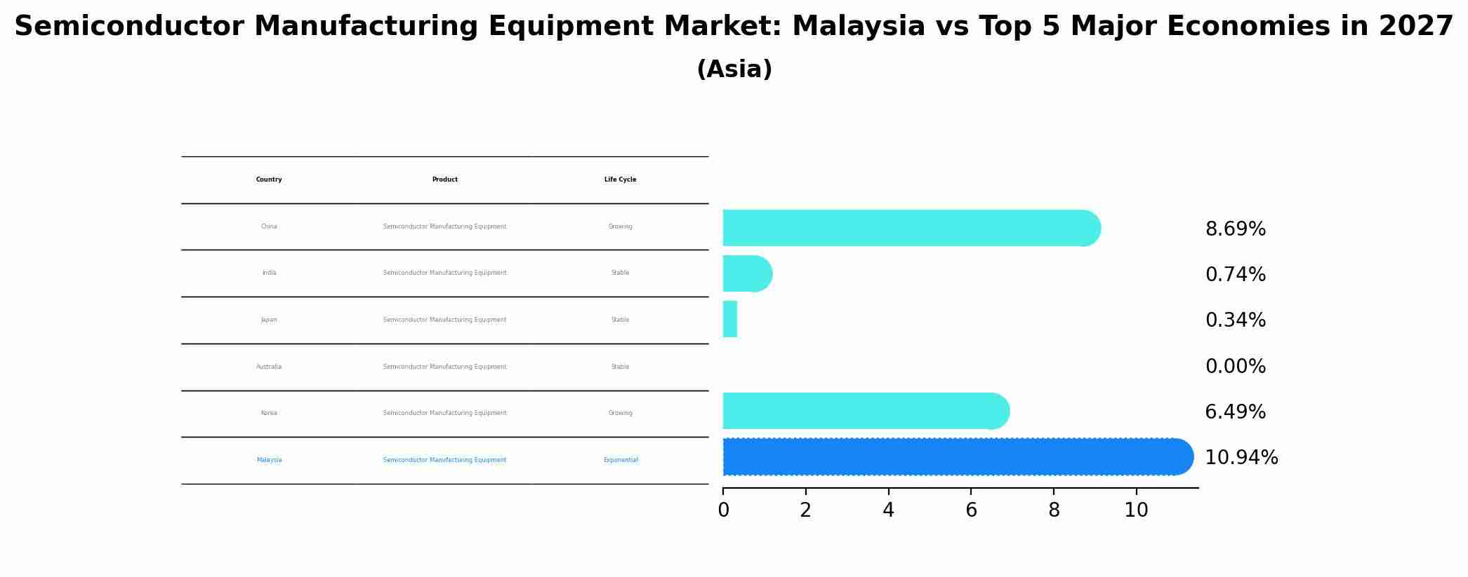 Semiconductor Manufacturing Equipment Market: Malaysia vs Top 5 Major Economies in 2027 (Asia)