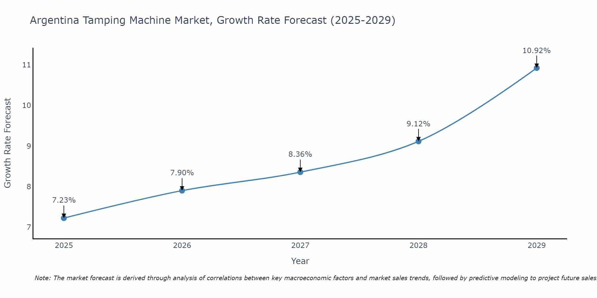 Argentina Tamping Machine Market Growth Rate