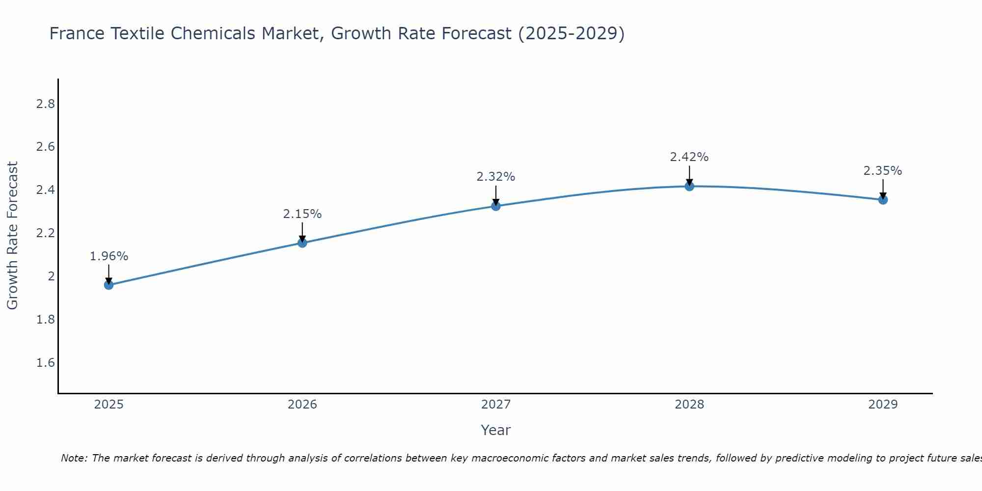 France Textile Chemicals Market Growth Rate