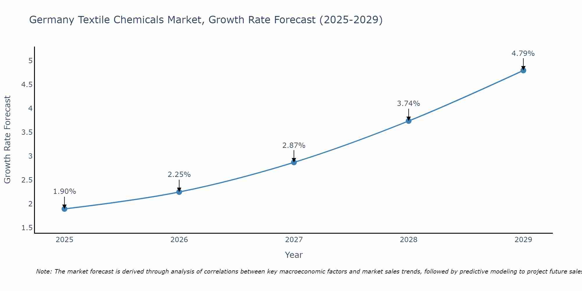 Germany Textile Chemicals Market Growth Rate