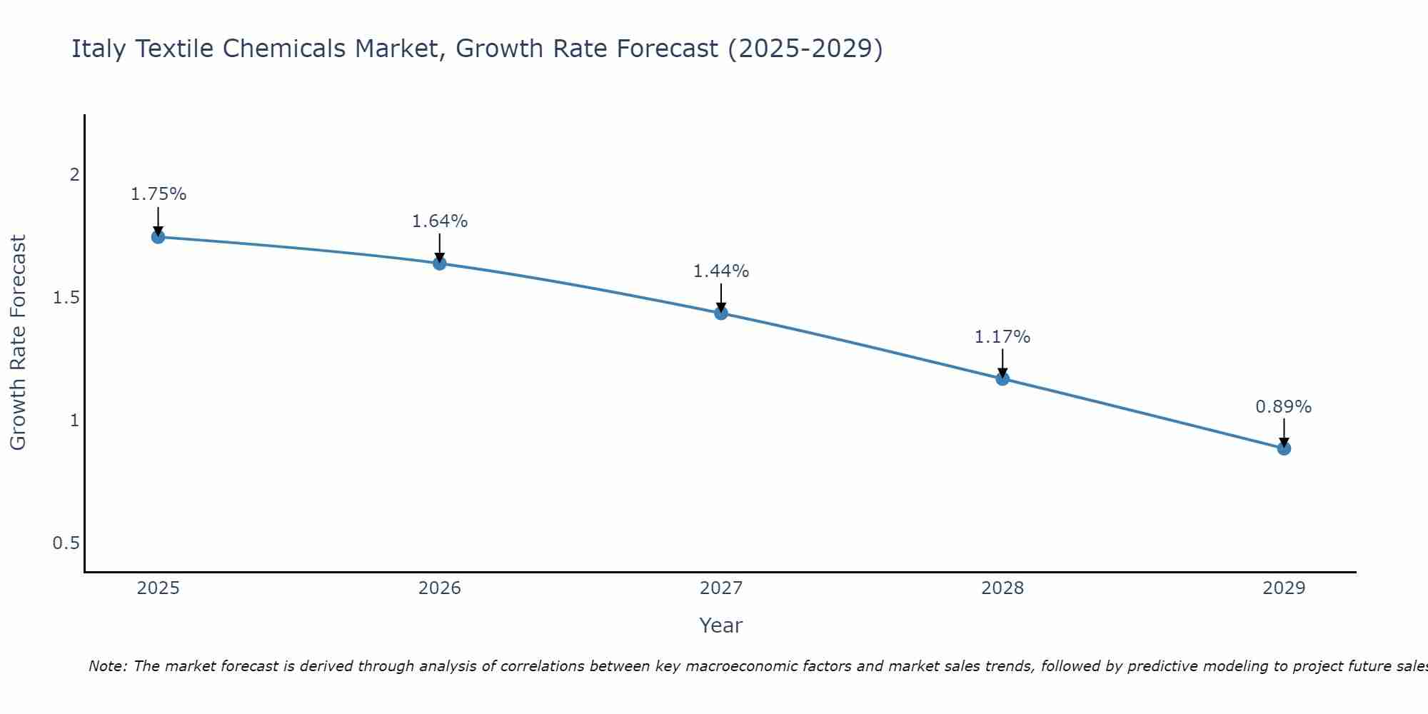 Italy Textile Chemicals Market Growth Rate