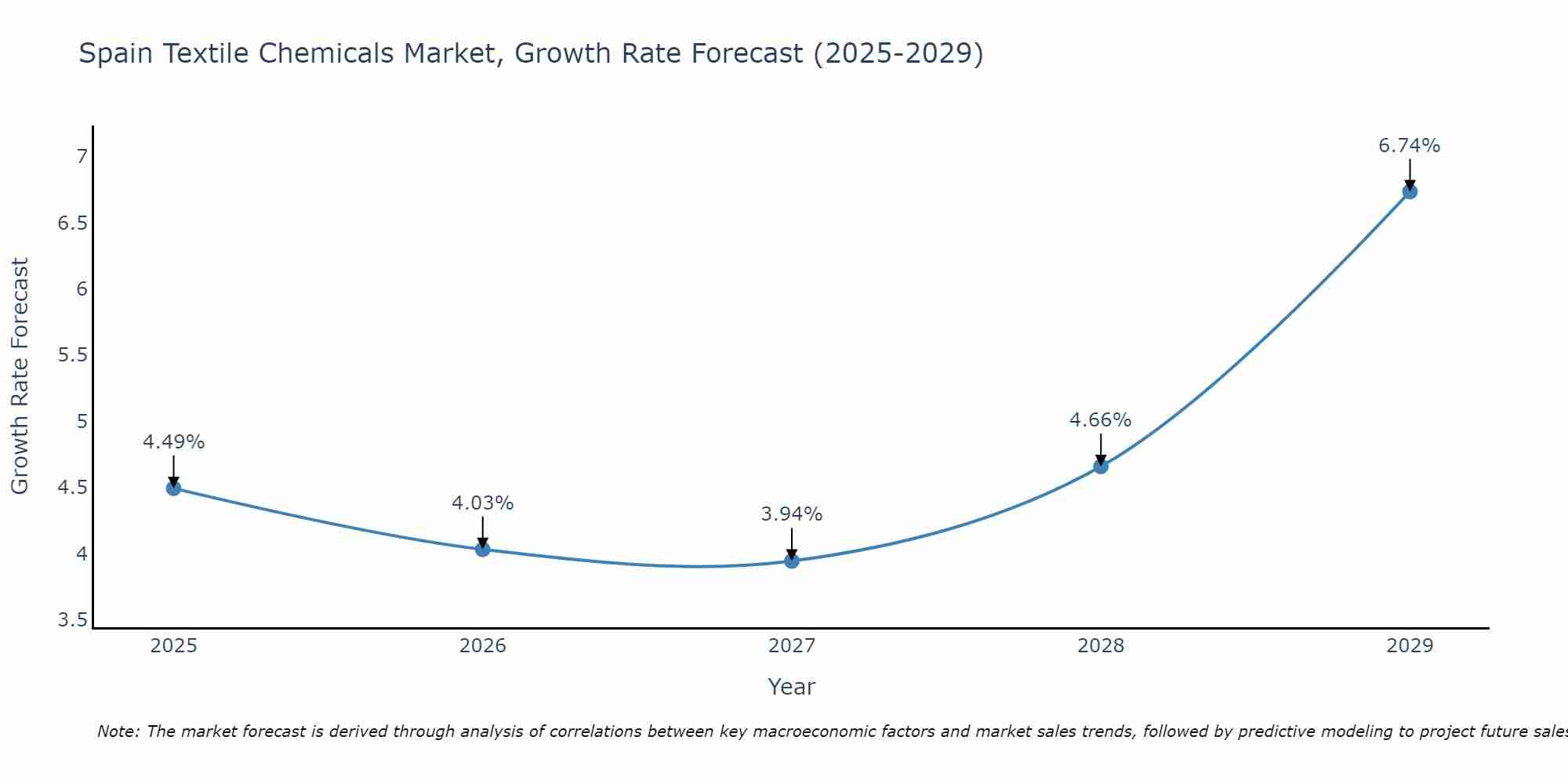 Spain Textile Chemicals Market Growth Rate