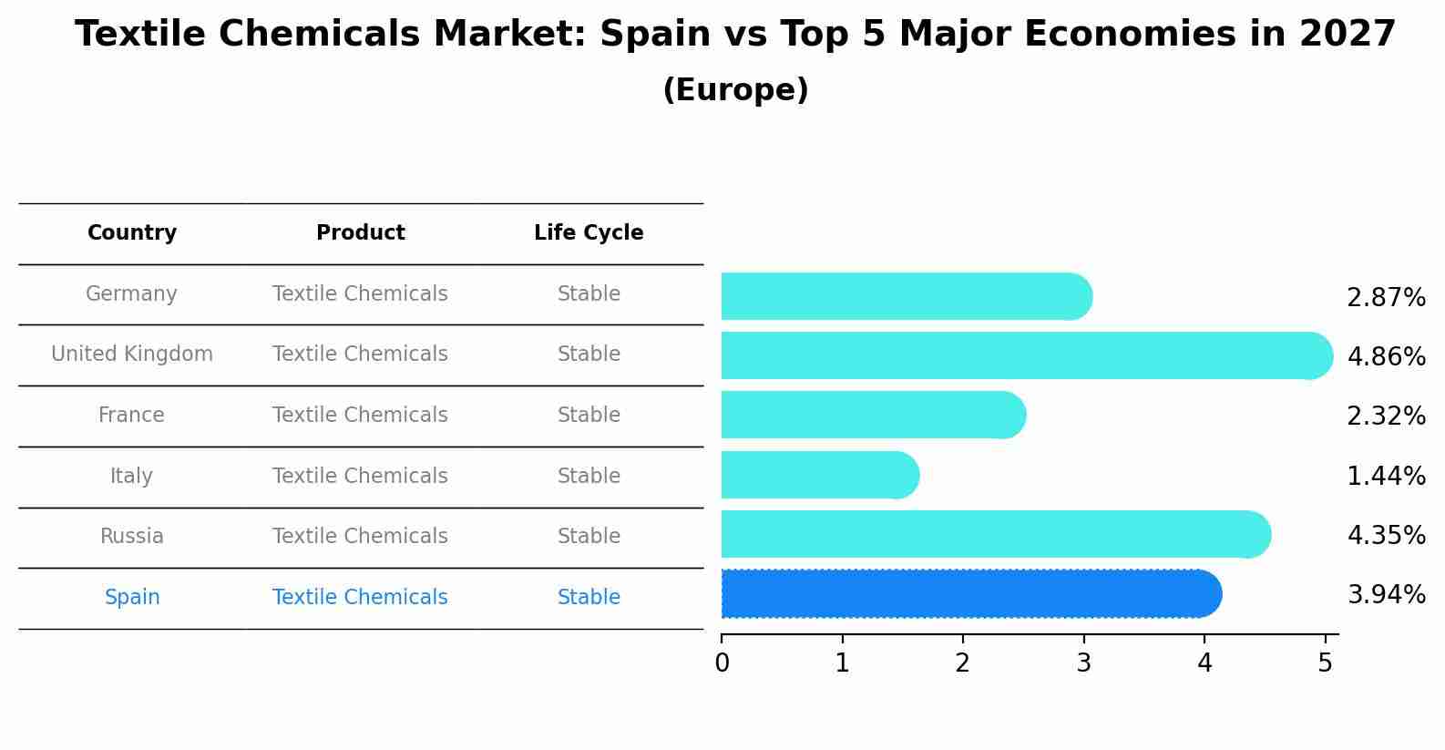 Textile Chemicals Market: Spain vs Top 5 Major Economies in 2027 (Europe)
