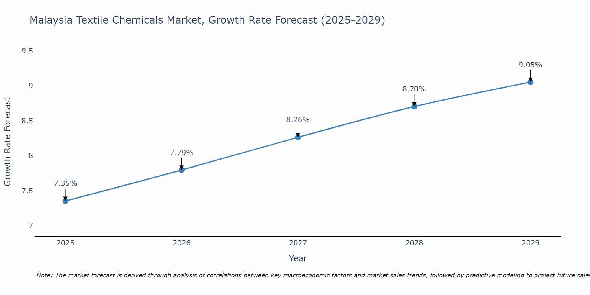 Malaysia Textile Chemicals Market Growth Rate