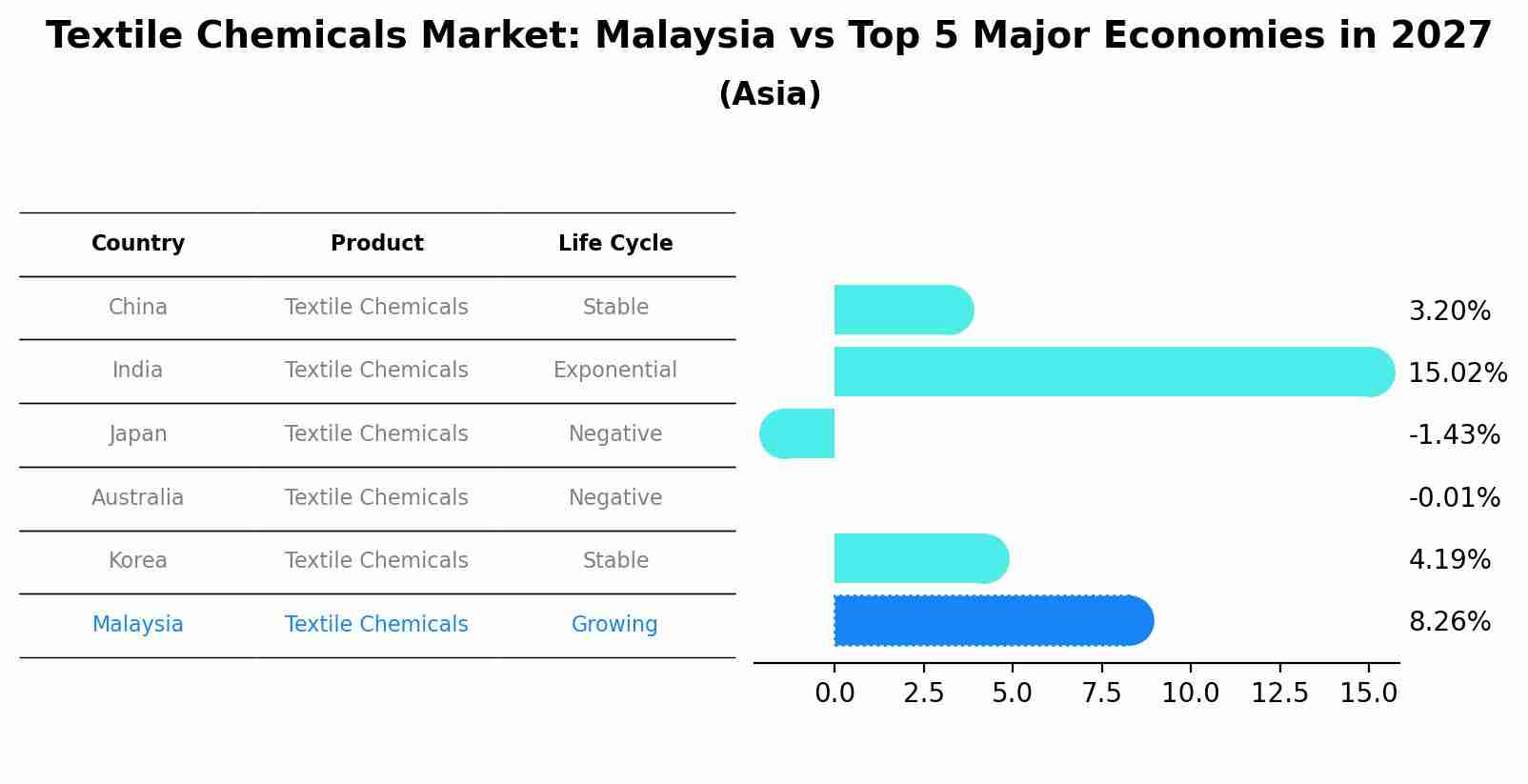 Textile Chemicals Market: Malaysia vs Top 5 Major Economies in 2027 (Asia)