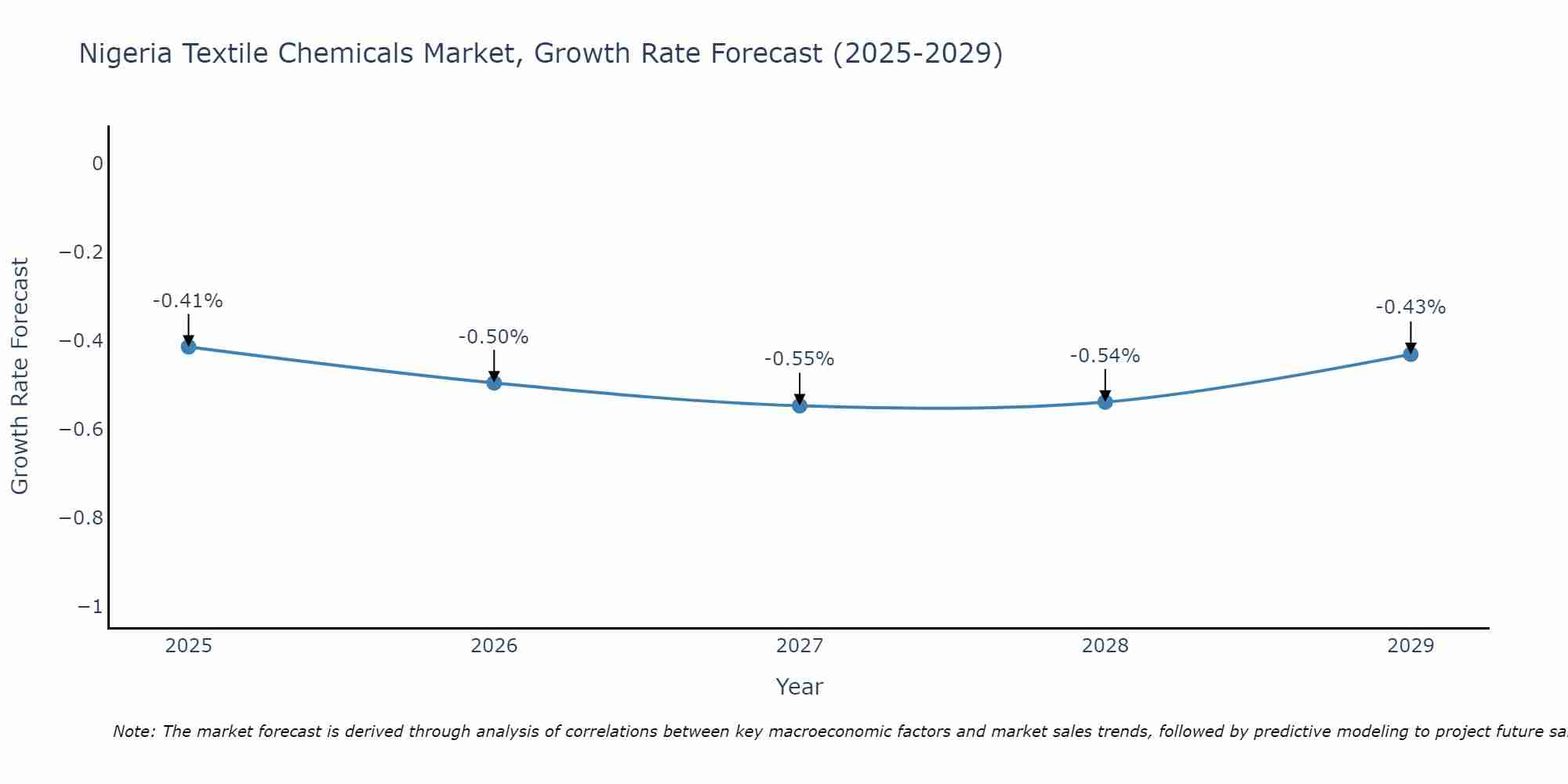 Nigeria Textile Chemicals Market Growth Rate