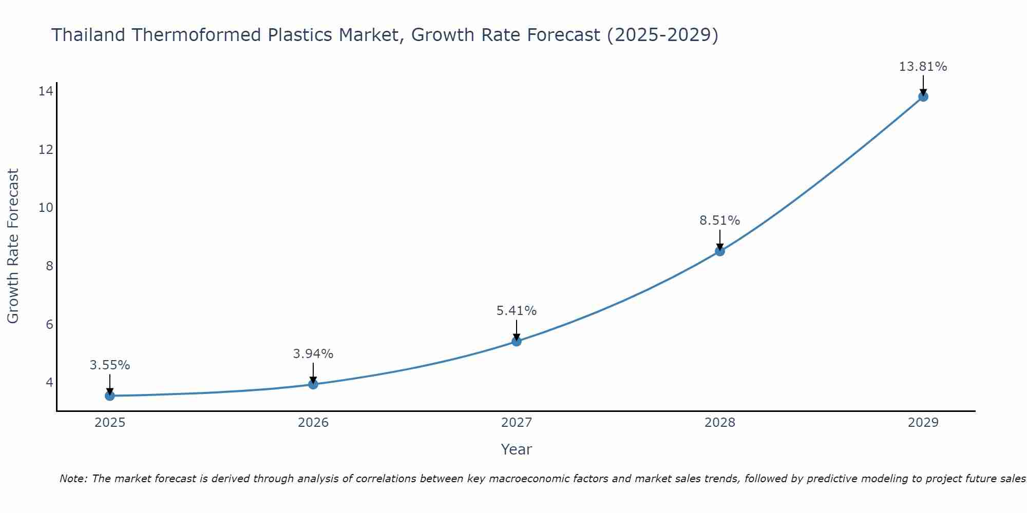 Thailand Thermoformed Plastics Market Growth Rate