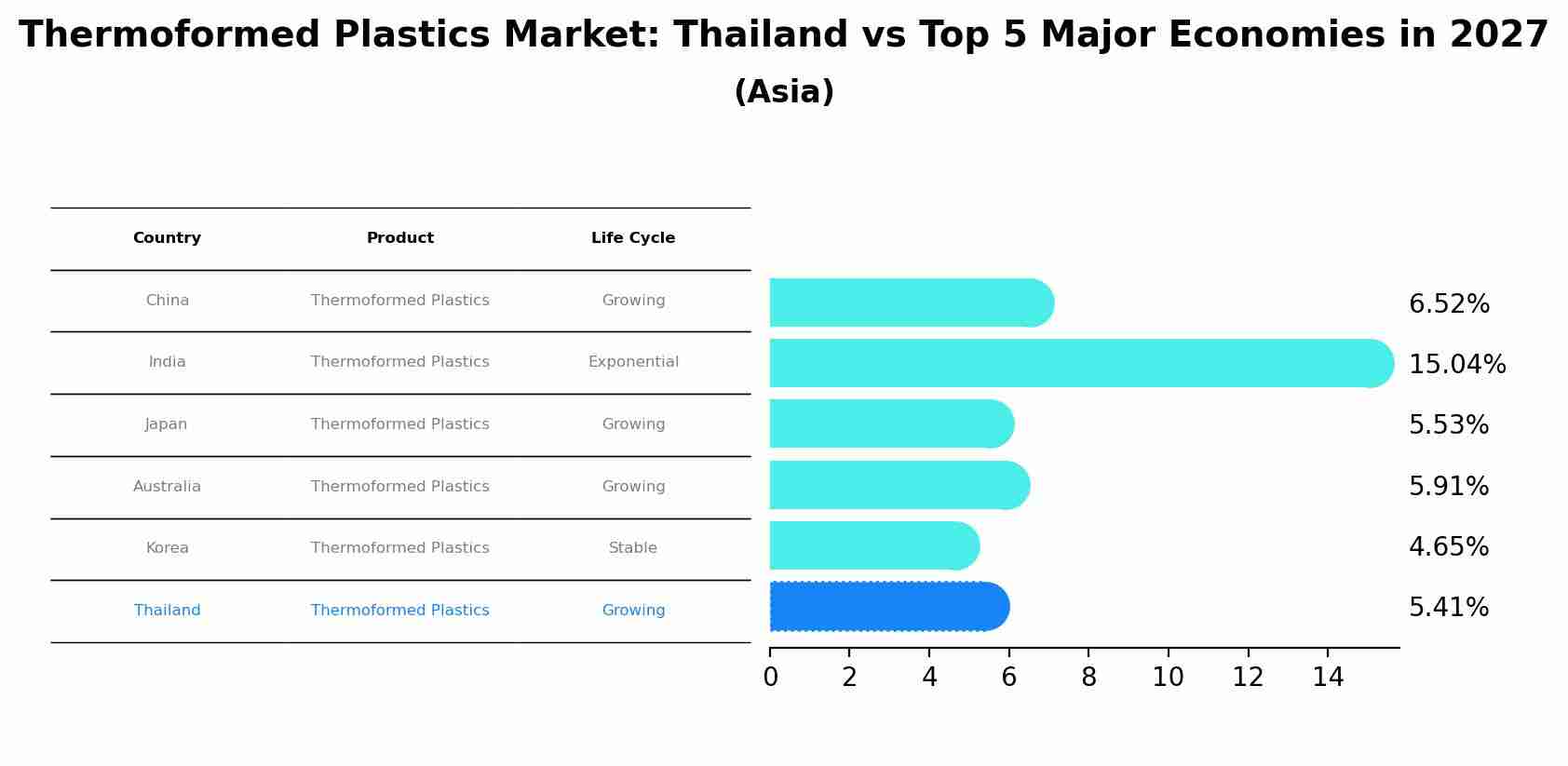 Thermoformed Plastics Market: Thailand vs Top 5 Major Economies in 2027 (Asia)
