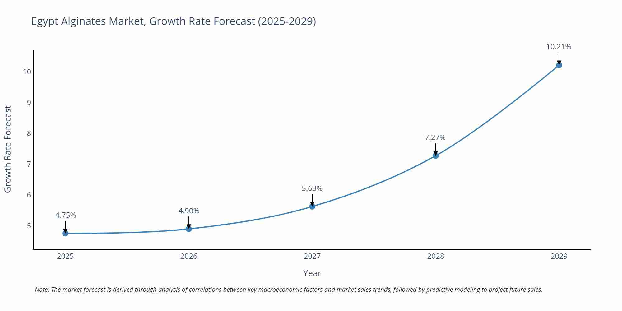 Egypt Alginates Market Growth Rate