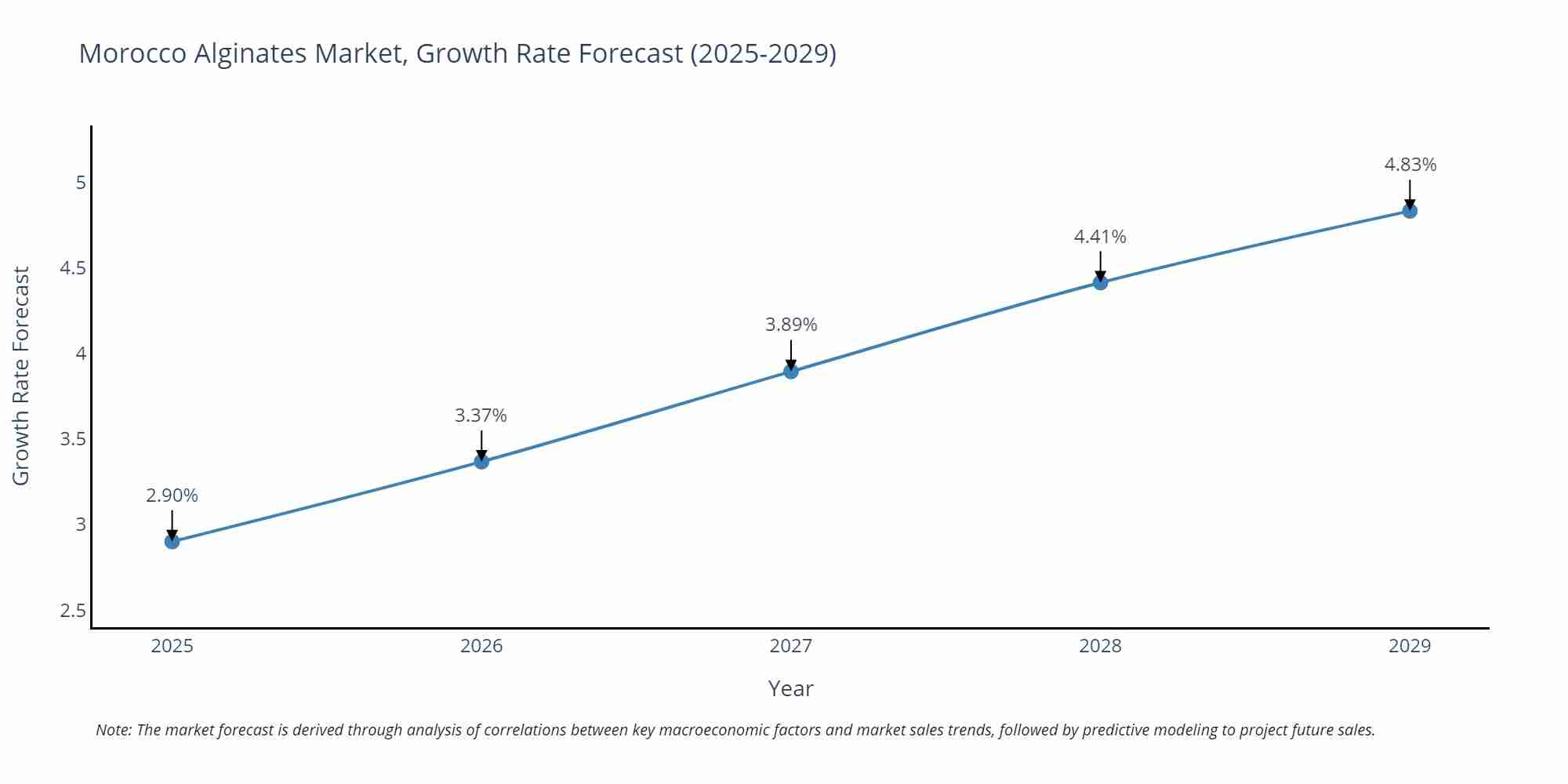Morocco Alginates Market Growth Rate