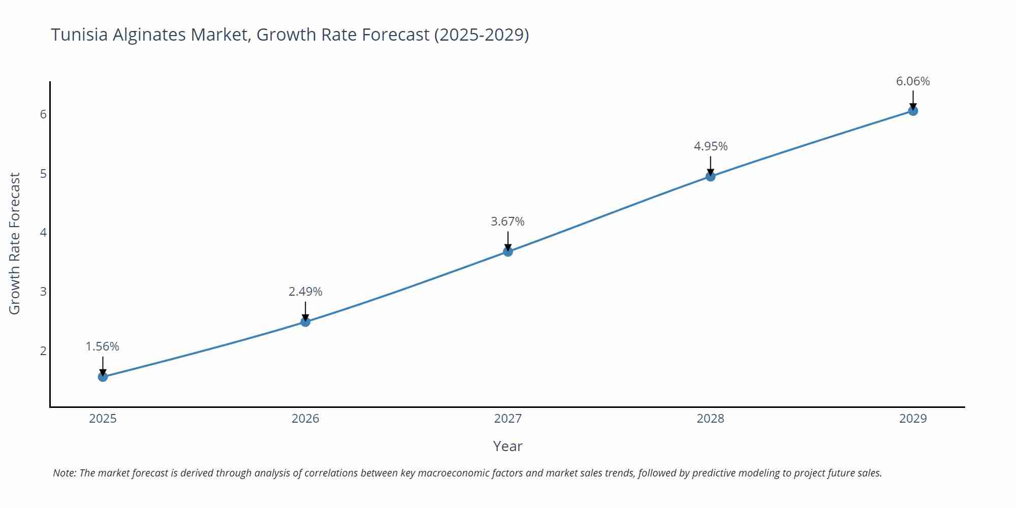 Tunisia Alginates Market Growth Rate