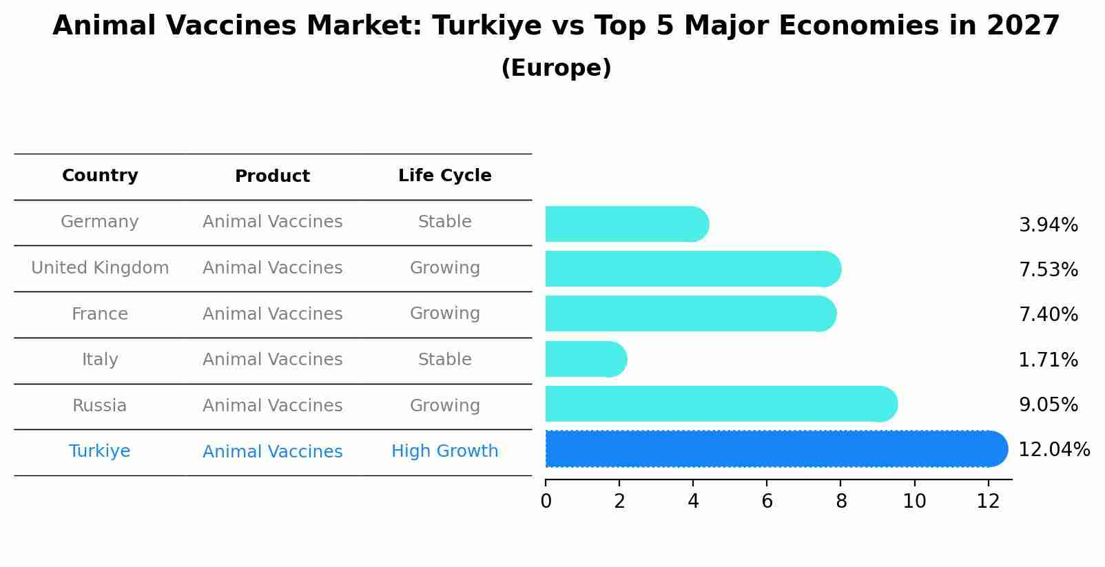 Animal Vaccines Market: Turkiye vs Top 5 Major Economies in 2027 (Europe)