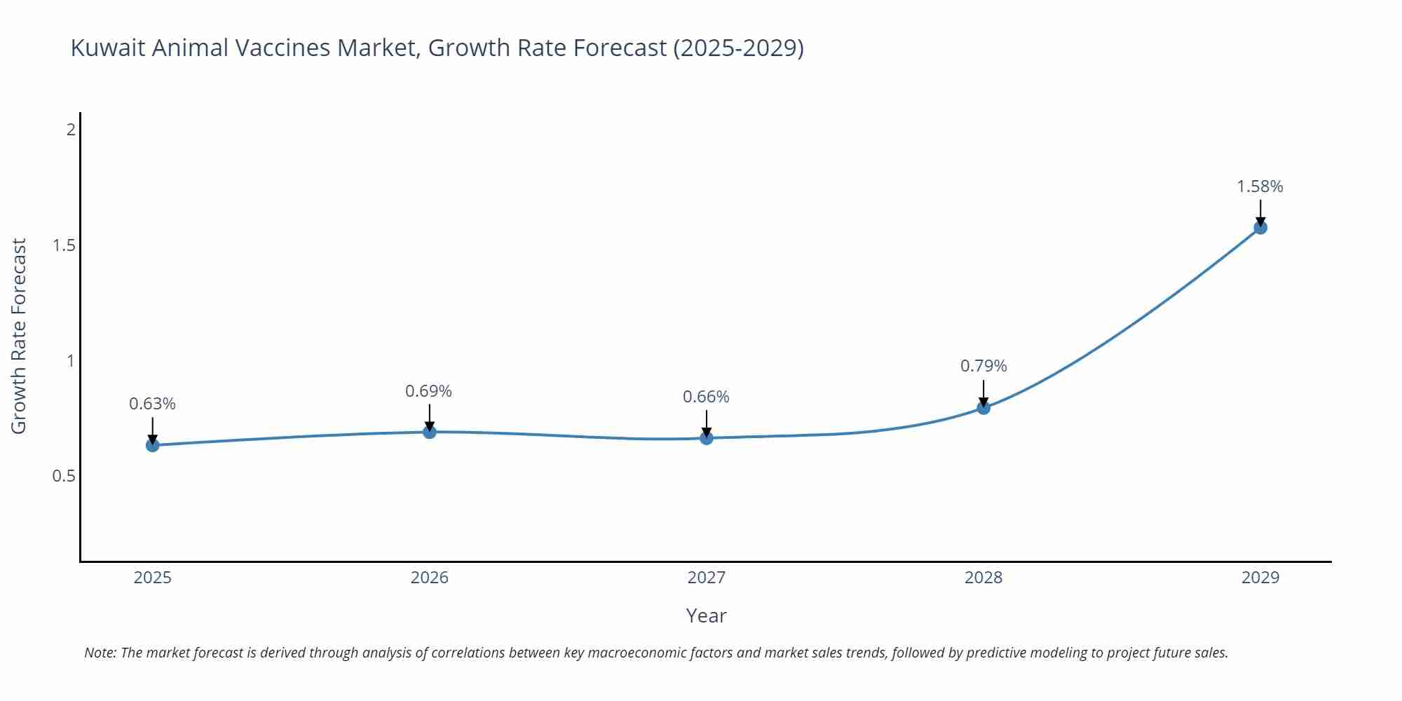 Kuwait Animal Vaccines Market Growth Rate