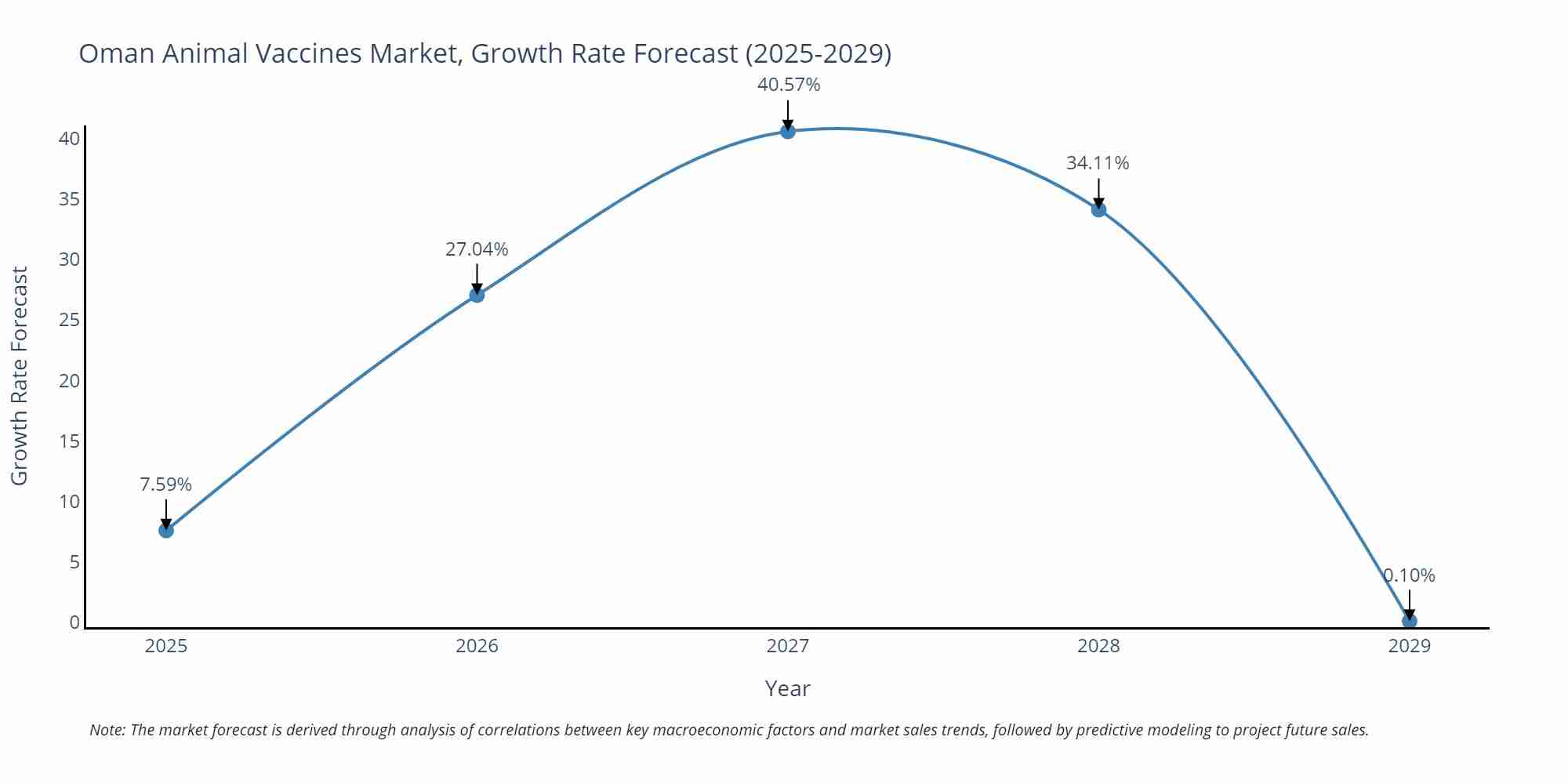 Oman Animal Vaccines Market Growth Rate