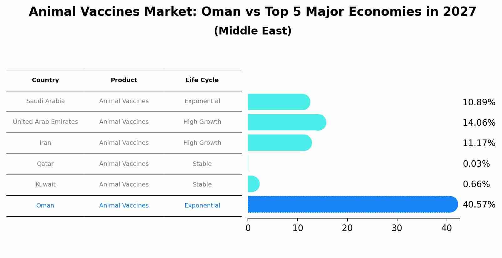 Animal Vaccines Market: Oman vs Top 5 Major Economies in 2027 (Middle East)