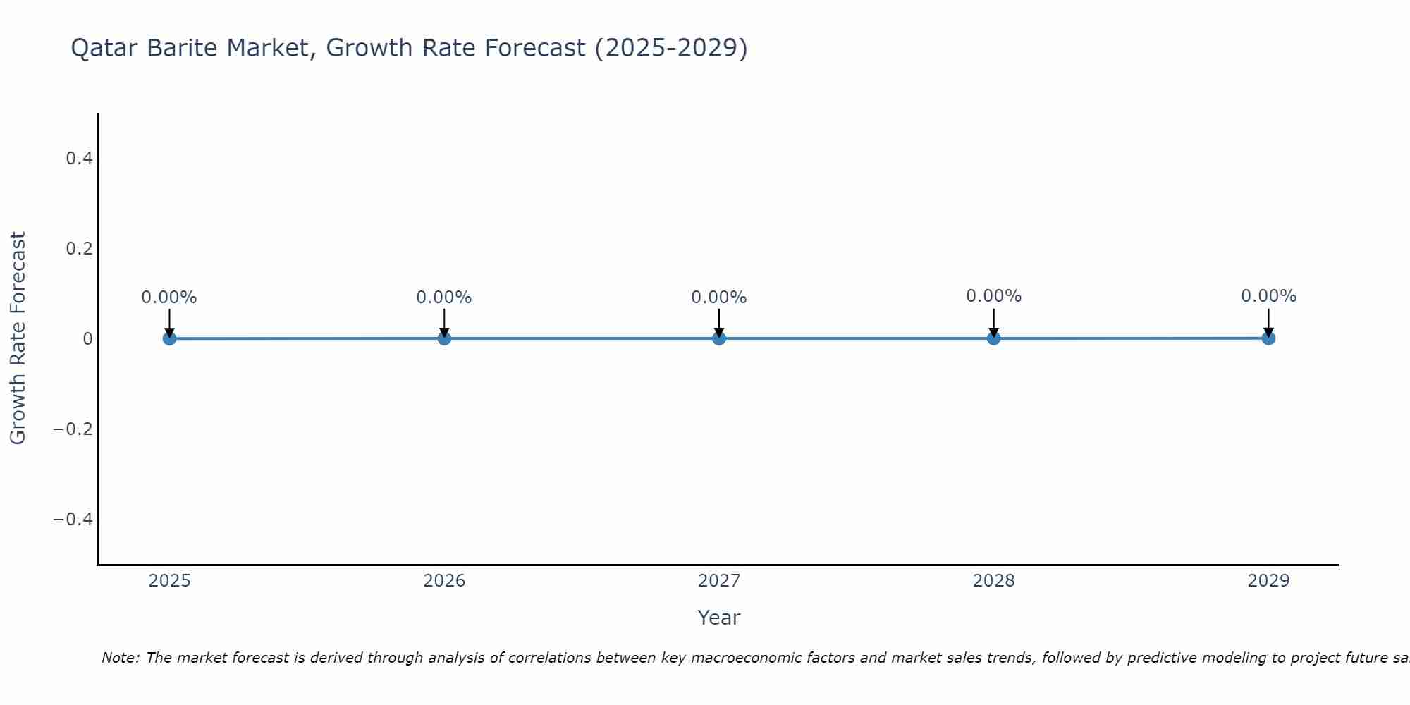 Qatar Barite Market Growth Rate