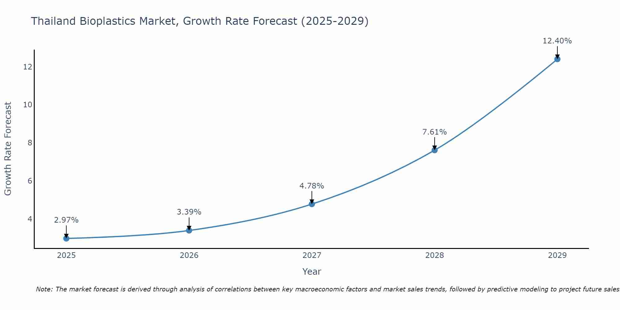Thailand Bioplastics Market Growth Rate