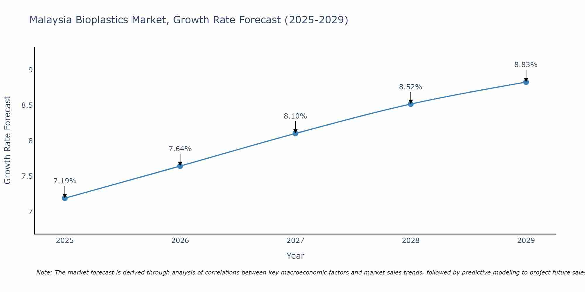 Malaysia Bioplastics Market Growth Rate