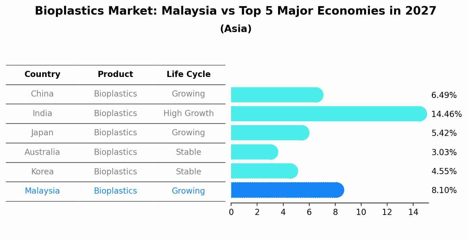 Bioplastics Market: Malaysia vs Top 5 Major Economies in 2027 (Asia)