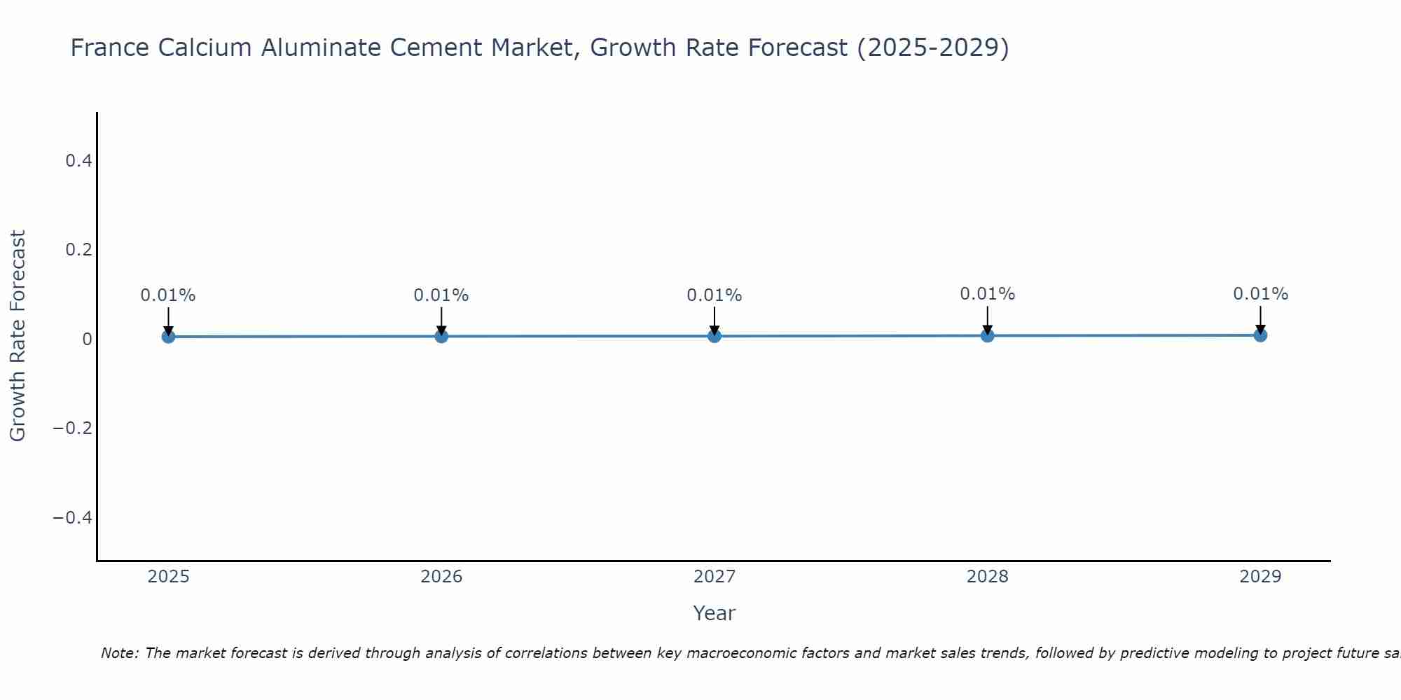 France Calcium Aluminate Cement Market Growth Rate
