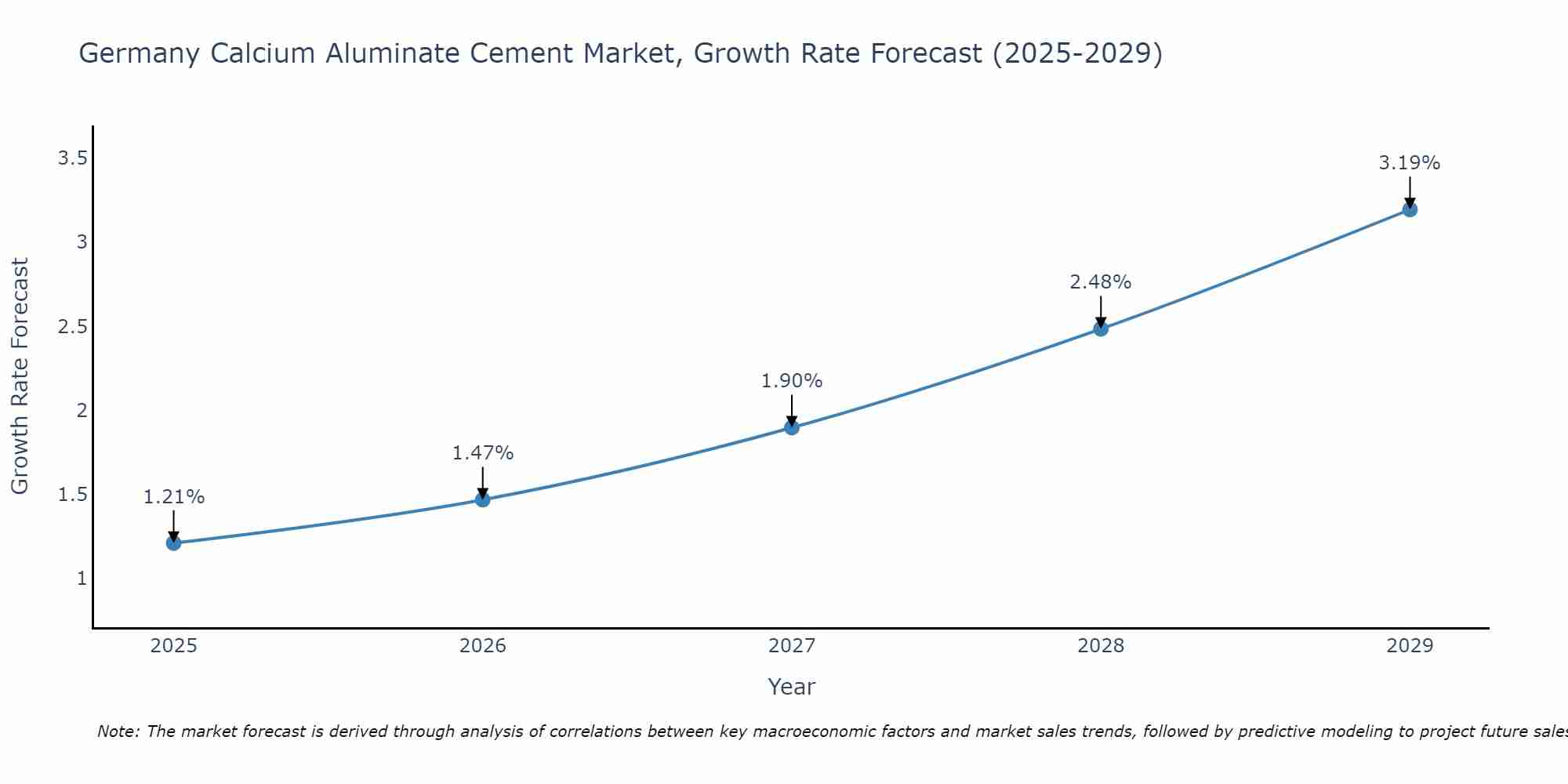 Germany Calcium Aluminate Cement Market Growth Rate