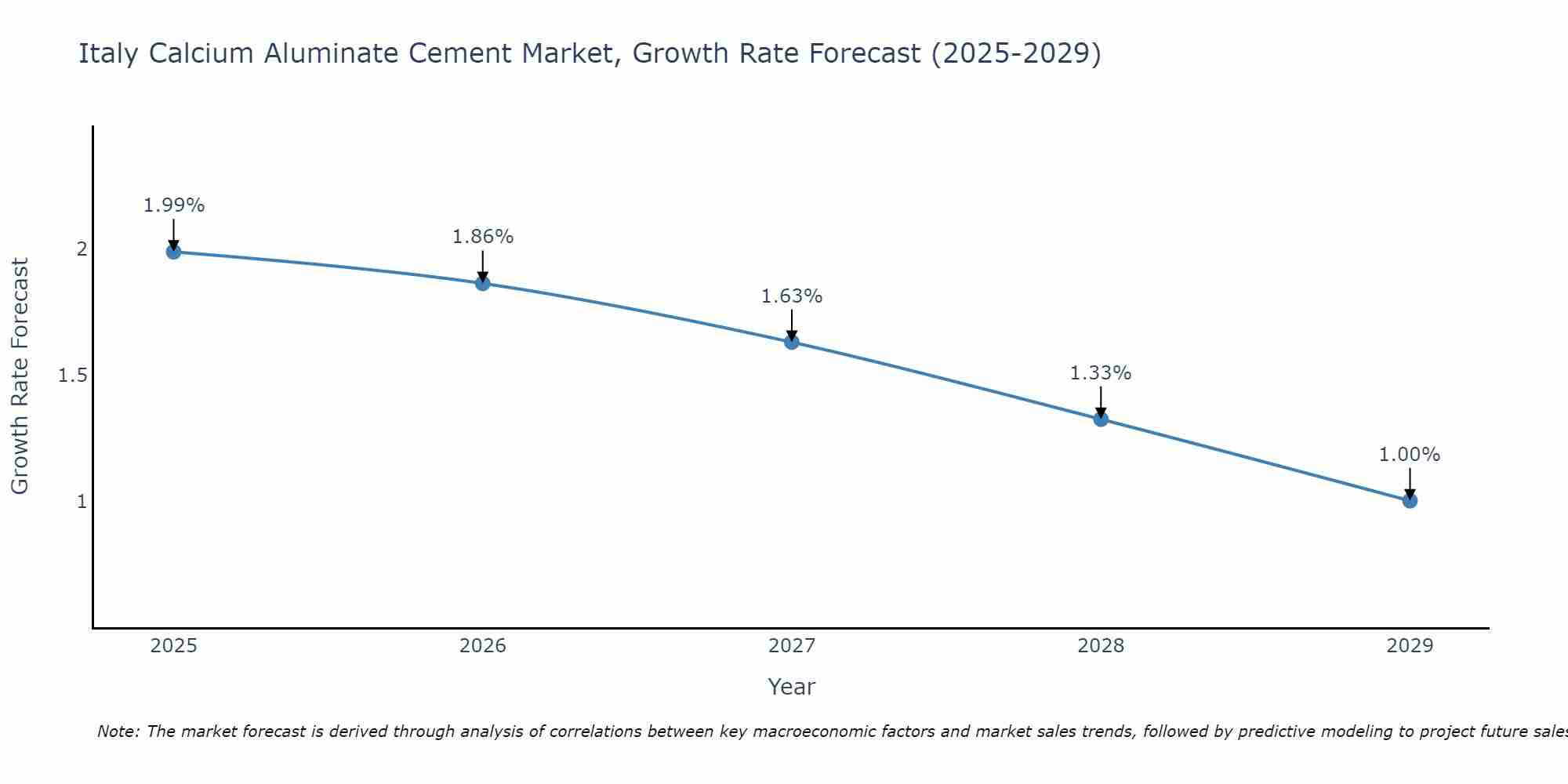 Italy Calcium Aluminate Cement Market Growth Rate