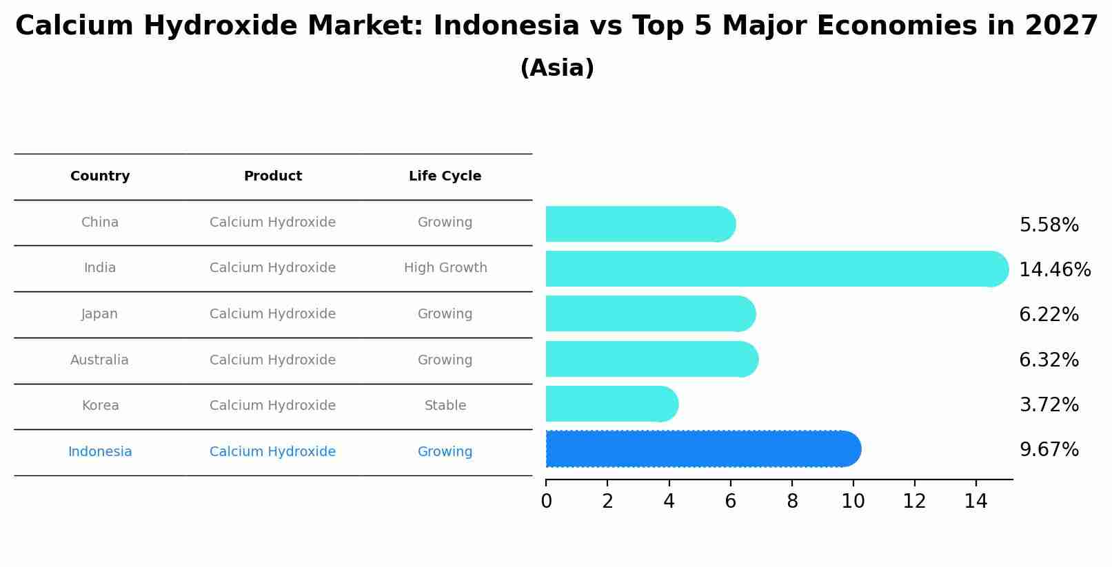 Calcium Hydroxide Market: Indonesia vs Top 5 Major Economies in 2027 (Asia)