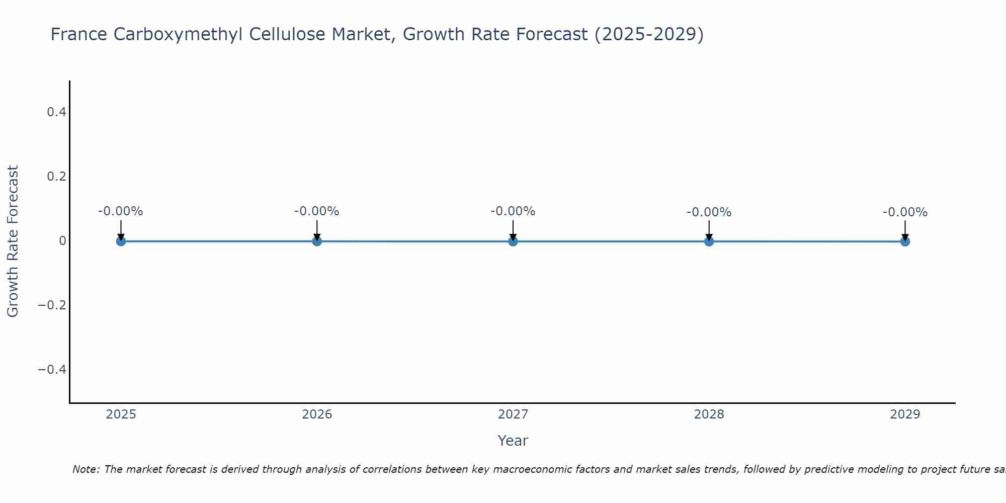 France Carboxymethyl Cellulose Market Growth Rate