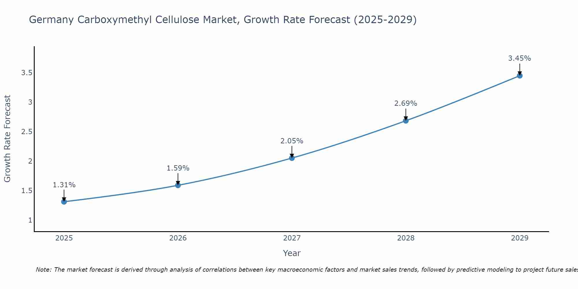 Germany Carboxymethyl Cellulose Market Growth Rate