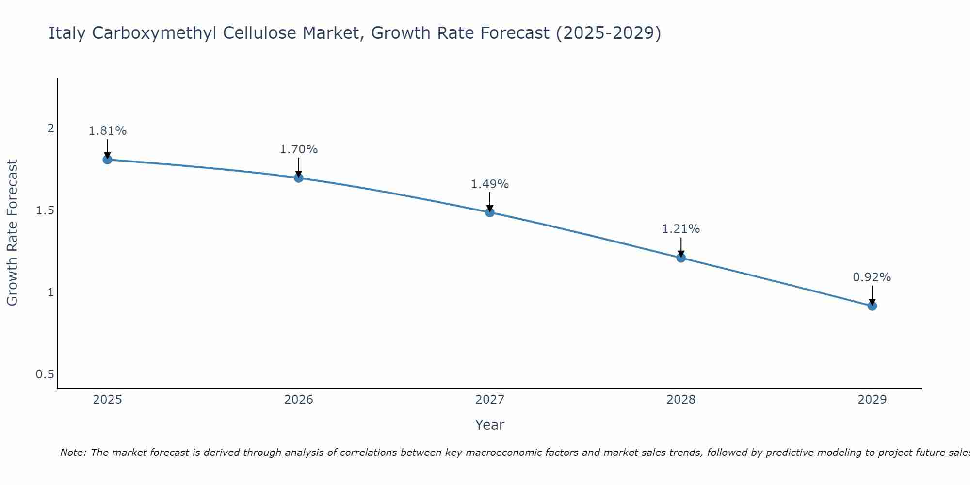 Italy Carboxymethyl Cellulose Market Growth Rate