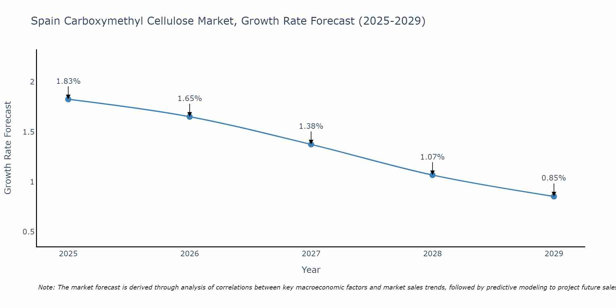Spain Carboxymethyl Cellulose Market Growth Rate