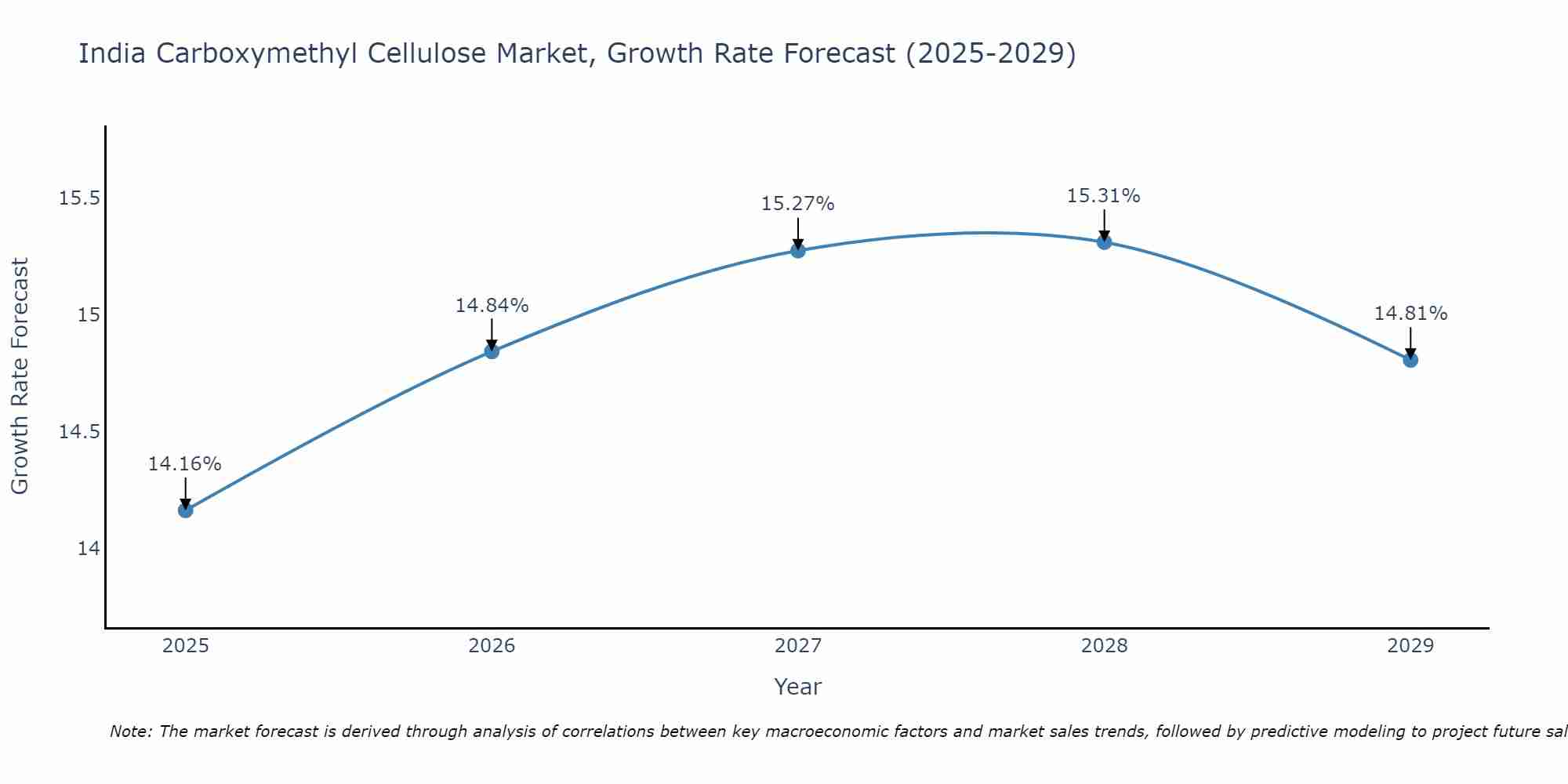 India Carboxymethyl Cellulose Market Growth Rate