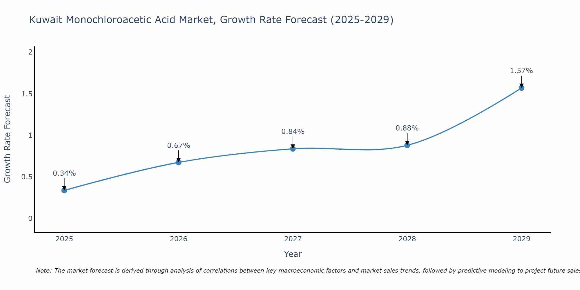 Kuwait Monochloroacetic Acid Market Growth Rate