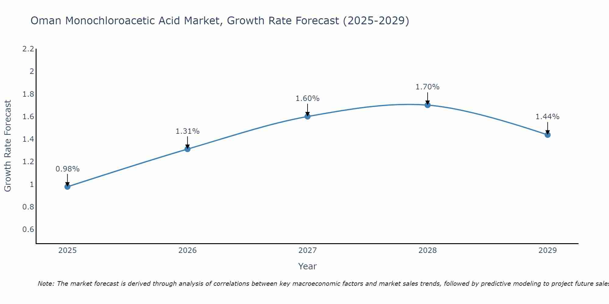 Oman Monochloroacetic Acid Market Growth Rate