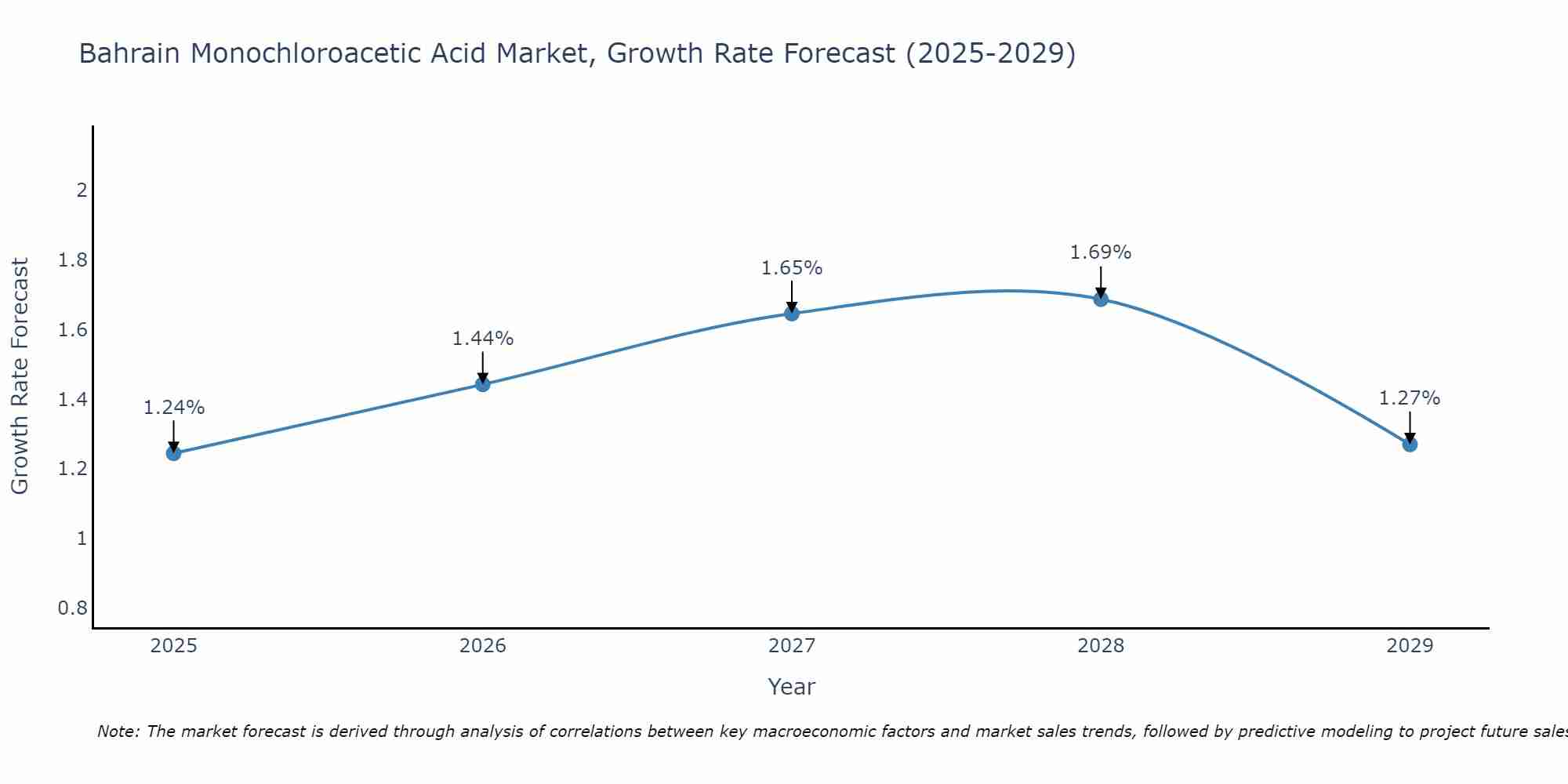 Bahrain Monochloroacetic Acid Market Growth Rate