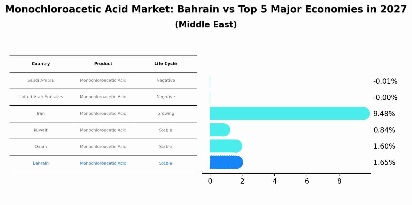 Monochloroacetic Acid Market: Bahrain vs Top 5 Major Economies in 2027 (Middle East)