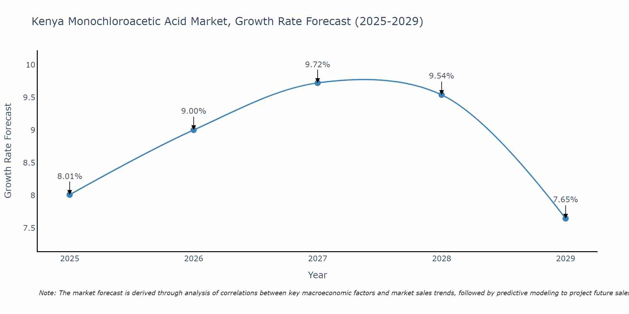 Kenya Monochloroacetic Acid Market Growth Rate